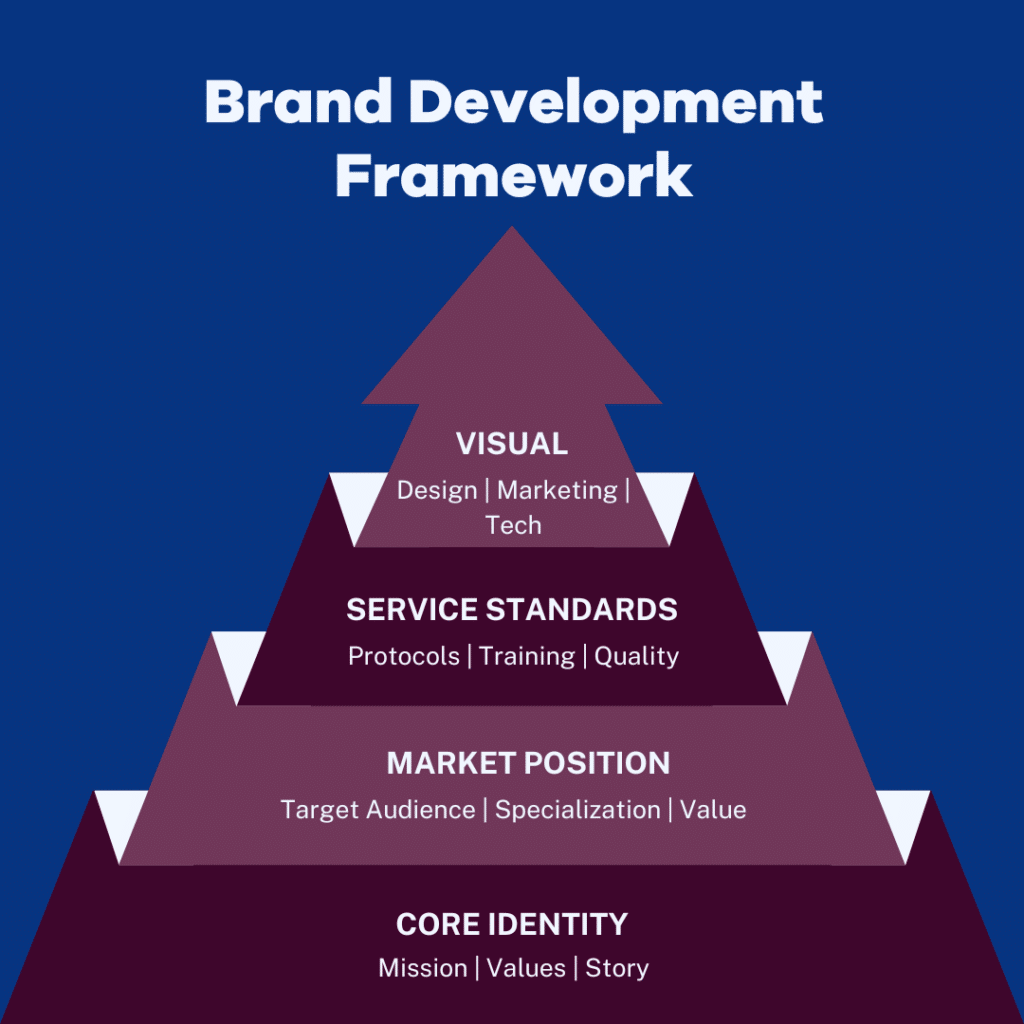 Real Estate Brand Development Framework Pyramid showing hierarchical progression from Core Identity through Market Position and Service Standards to Visual Identity, with key strategic elements for agency branding and growth